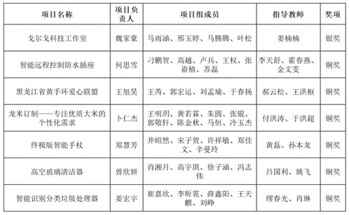 华德师生“互联网+”双创大赛斩获1银6铜