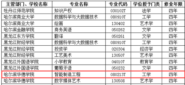 黑龙江省首个“智能制造工程”本科专业落户我校